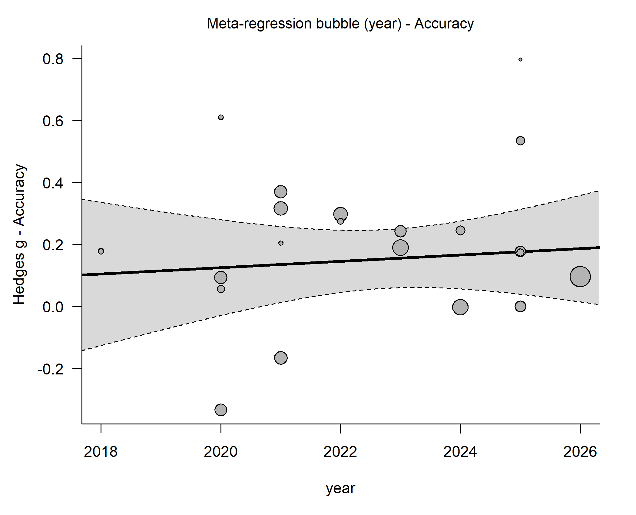 Meta-regresyon (bubble) — Accuracy