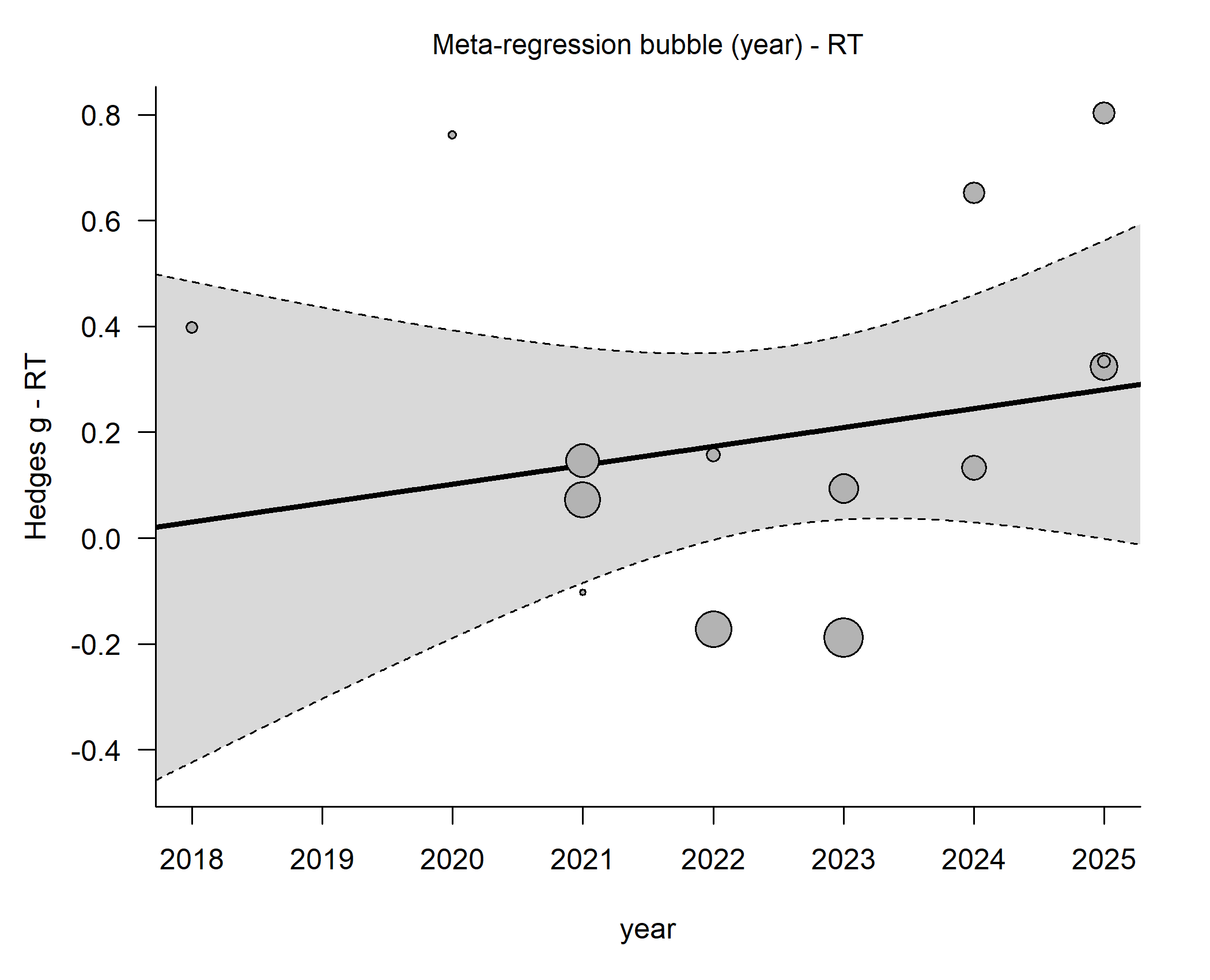 Meta-regresyon (bubble) — RT