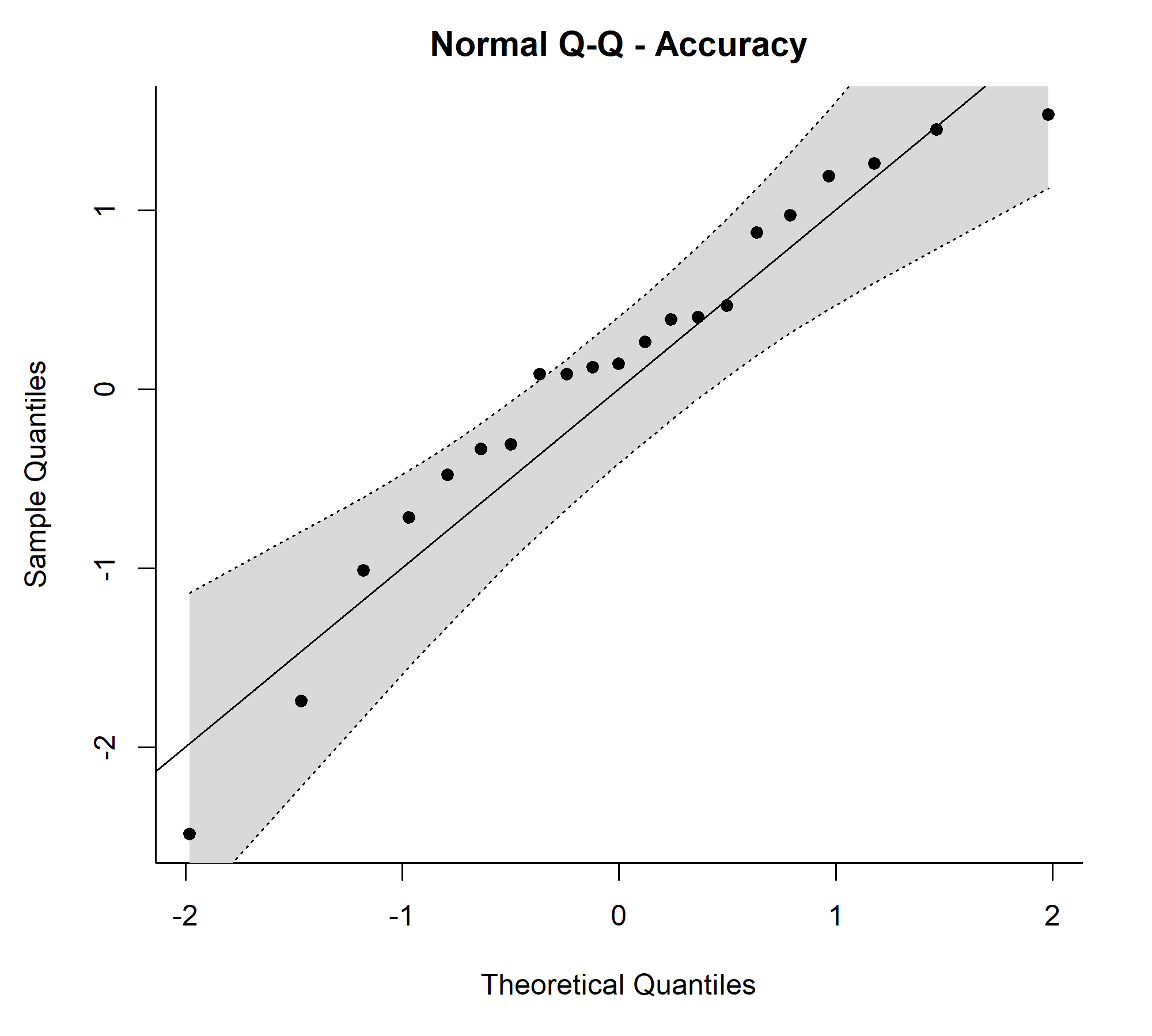 Kayıtlı Q–Q — Accuracy